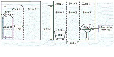 Bathroom Zones